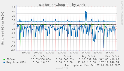 IOs for /dev/loop11