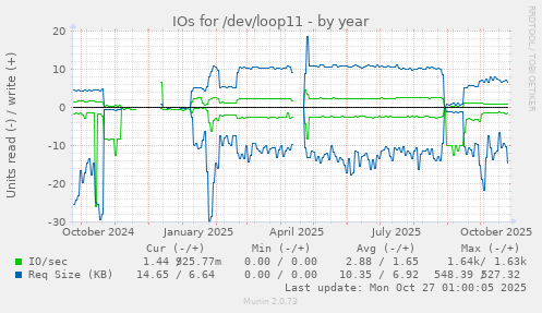 IOs for /dev/loop11