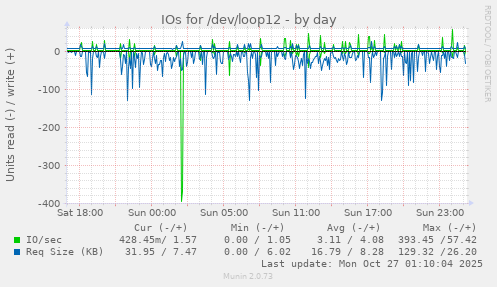 IOs for /dev/loop12