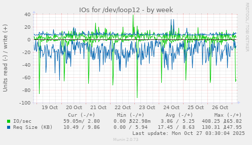 IOs for /dev/loop12