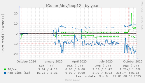 IOs for /dev/loop12