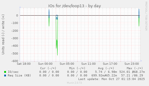IOs for /dev/loop13