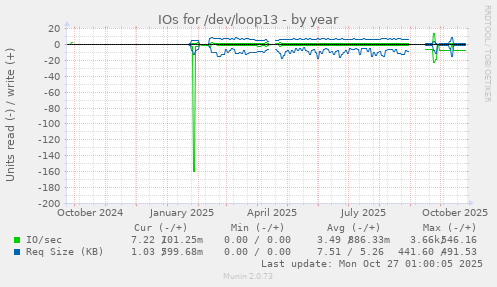 IOs for /dev/loop13