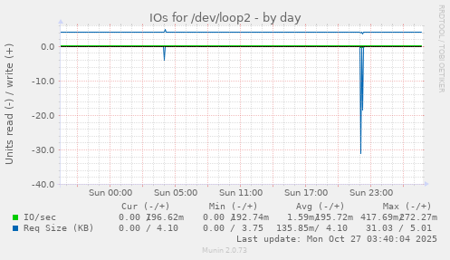 IOs for /dev/loop2