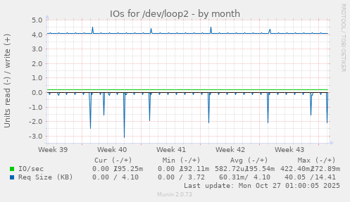 IOs for /dev/loop2