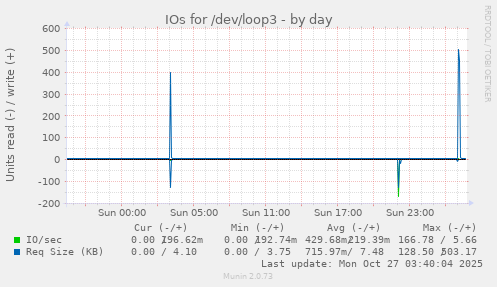 IOs for /dev/loop3