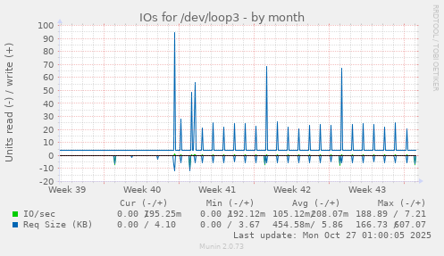 IOs for /dev/loop3