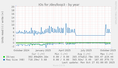 IOs for /dev/loop3