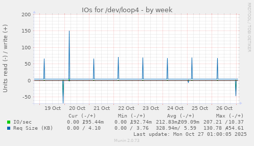 IOs for /dev/loop4