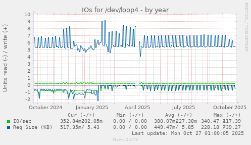 IOs for /dev/loop4