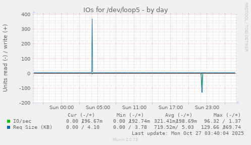IOs for /dev/loop5