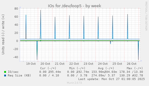 IOs for /dev/loop5