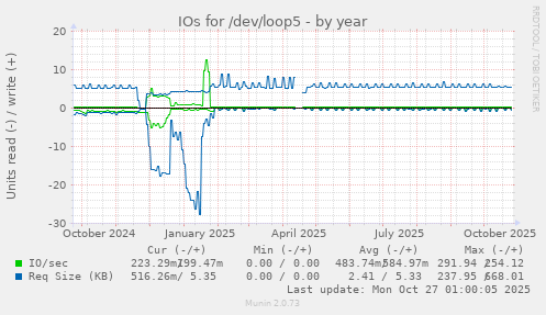 IOs for /dev/loop5