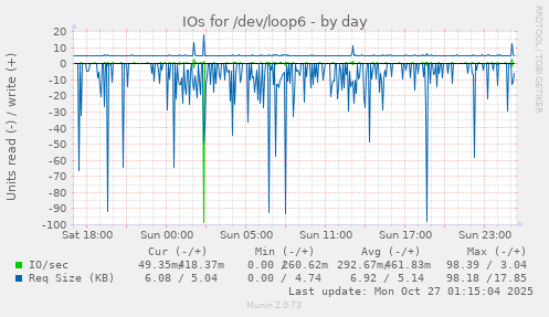 IOs for /dev/loop6