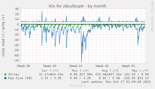 IOs for /dev/loop6