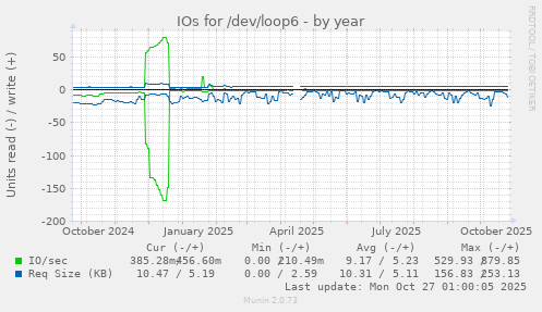 IOs for /dev/loop6