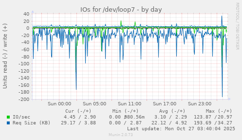 IOs for /dev/loop7