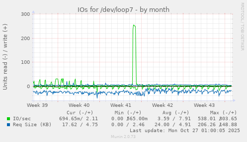 IOs for /dev/loop7