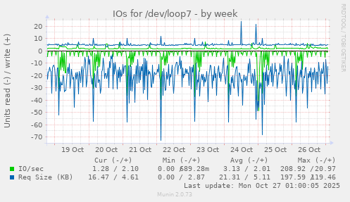 IOs for /dev/loop7