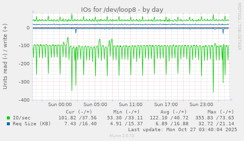 IOs for /dev/loop8