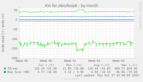 IOs for /dev/loop8