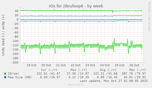 IOs for /dev/loop8