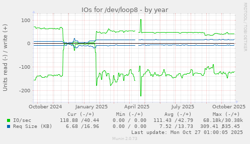 IOs for /dev/loop8