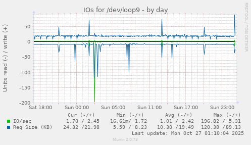 IOs for /dev/loop9