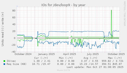 IOs for /dev/loop9