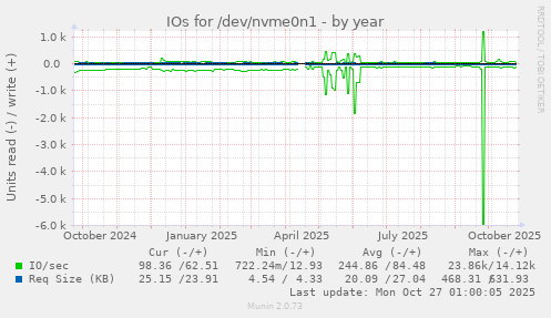 IOs for /dev/nvme0n1