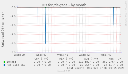 IOs for /dev/sda