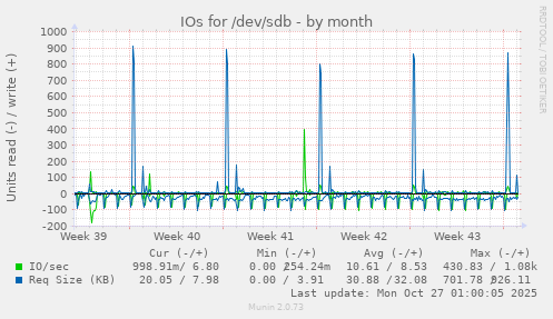 IOs for /dev/sdb