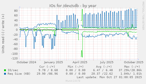 IOs for /dev/sdb