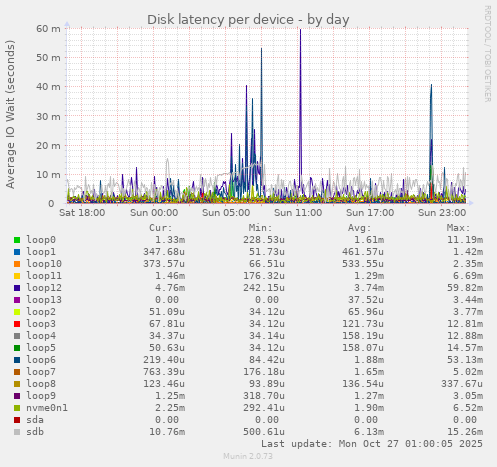Disk latency per device