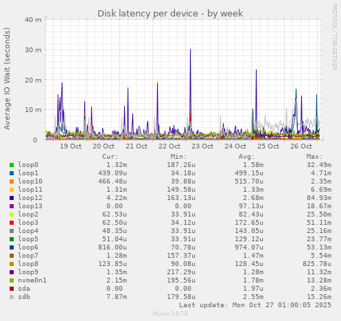 Disk latency per device