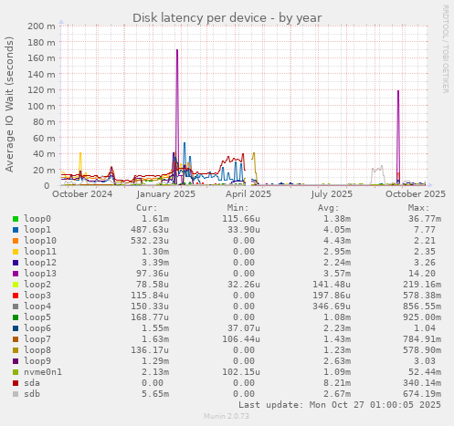 Disk latency per device