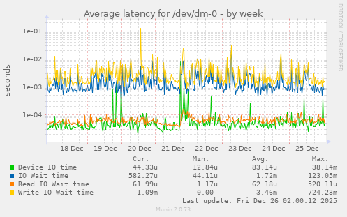 Average latency for /dev/dm-0