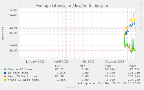 Average latency for /dev/dm-0
