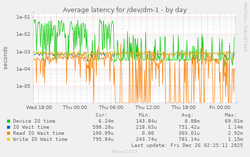 Average latency for /dev/dm-1