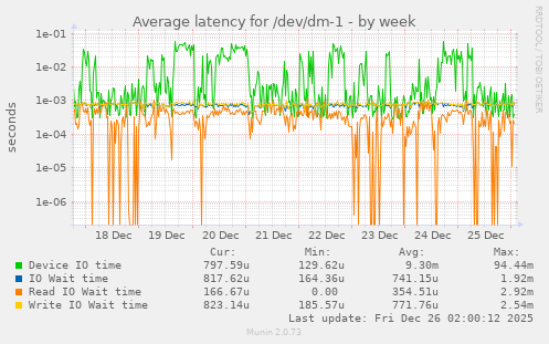 Average latency for /dev/dm-1