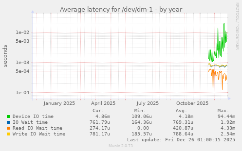 Average latency for /dev/dm-1