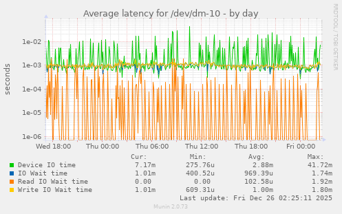 Average latency for /dev/dm-10