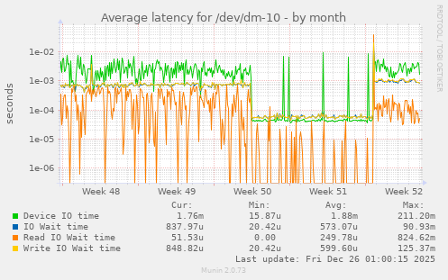 Average latency for /dev/dm-10