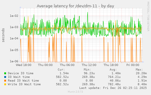 Average latency for /dev/dm-11