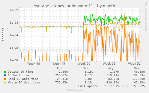 Average latency for /dev/dm-11