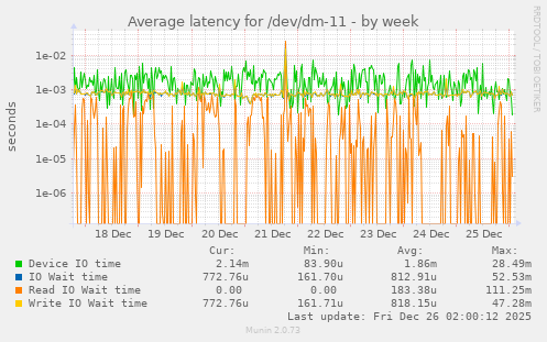Average latency for /dev/dm-11
