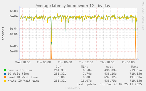 Average latency for /dev/dm-12
