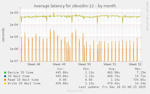 Average latency for /dev/dm-12