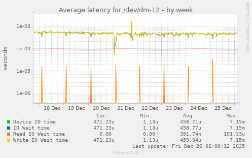 Average latency for /dev/dm-12