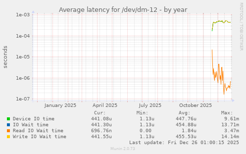 Average latency for /dev/dm-12